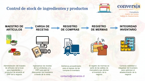 Consultoría Gastronómica